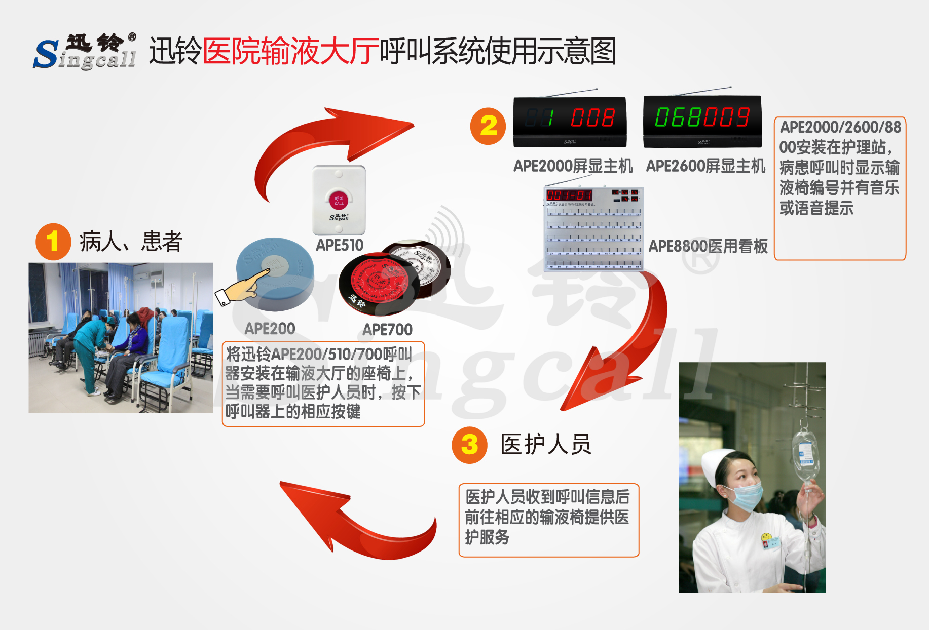 迅鈴無(wú)線呼叫器,無(wú)線呼叫器,醫(yī)院輸液大廳呼叫器