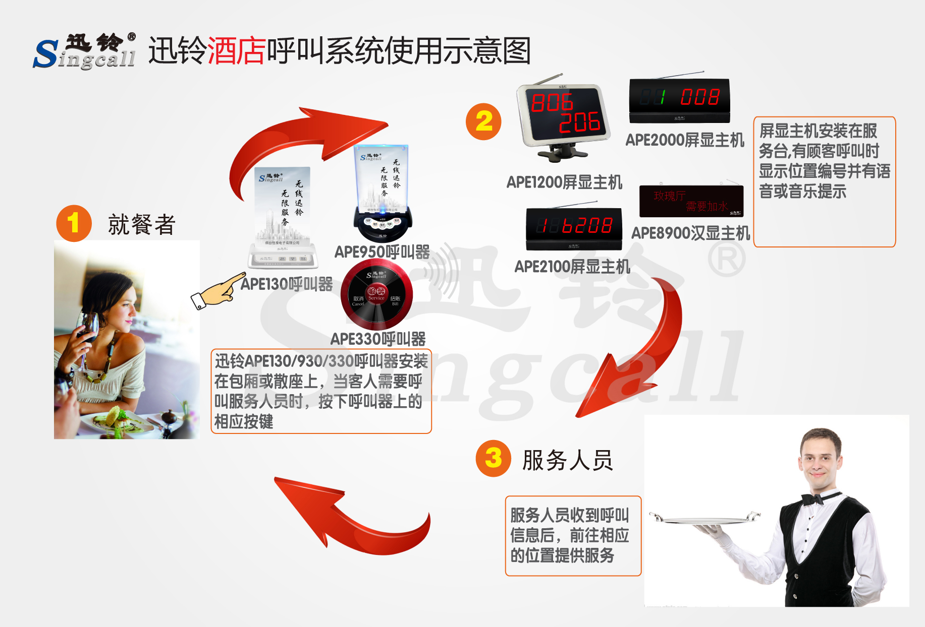 迅鈴無(wú)線呼叫器,無(wú)線呼叫器,酒店呼叫器