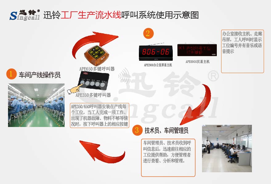 迅鈴無線呼叫器,無線呼叫器,工廠呼叫器