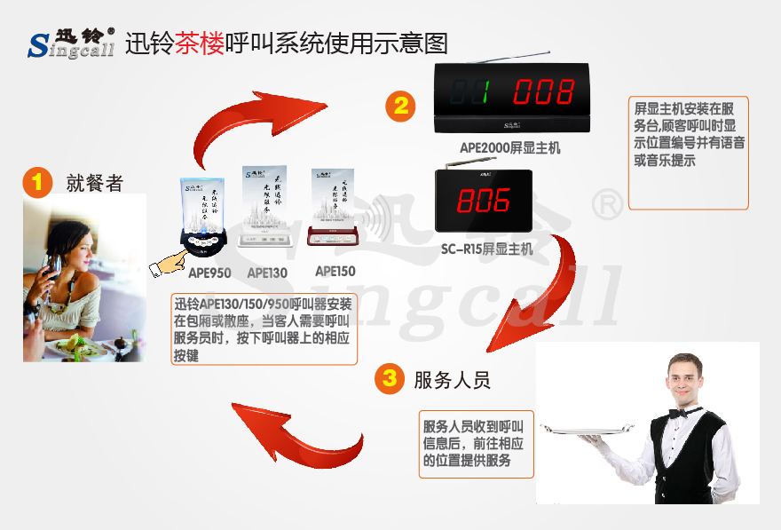 迅鈴無(wú)線呼叫器,無(wú)線呼叫器,茶樓呼叫器