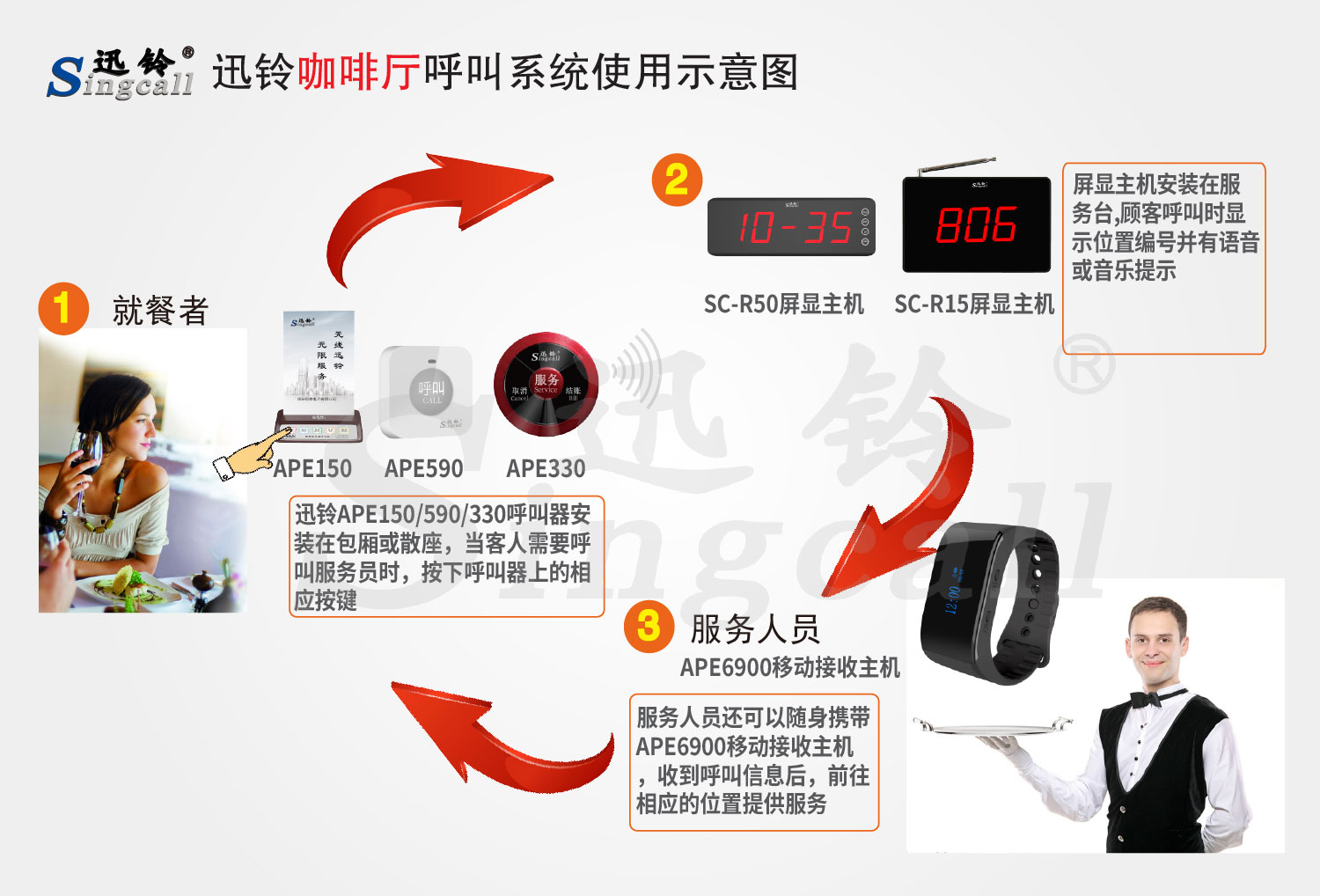 迅鈴無(wú)線呼叫器,無(wú)線呼叫器,咖啡廳呼叫器