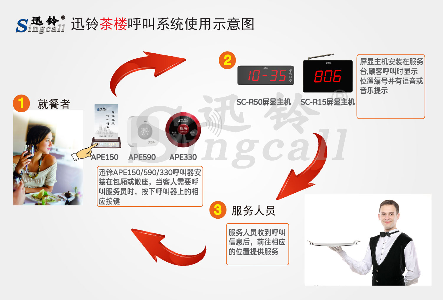 迅鈴無(wú)線(xiàn)呼叫器,無(wú)線(xiàn)呼叫器,茶樓呼叫器