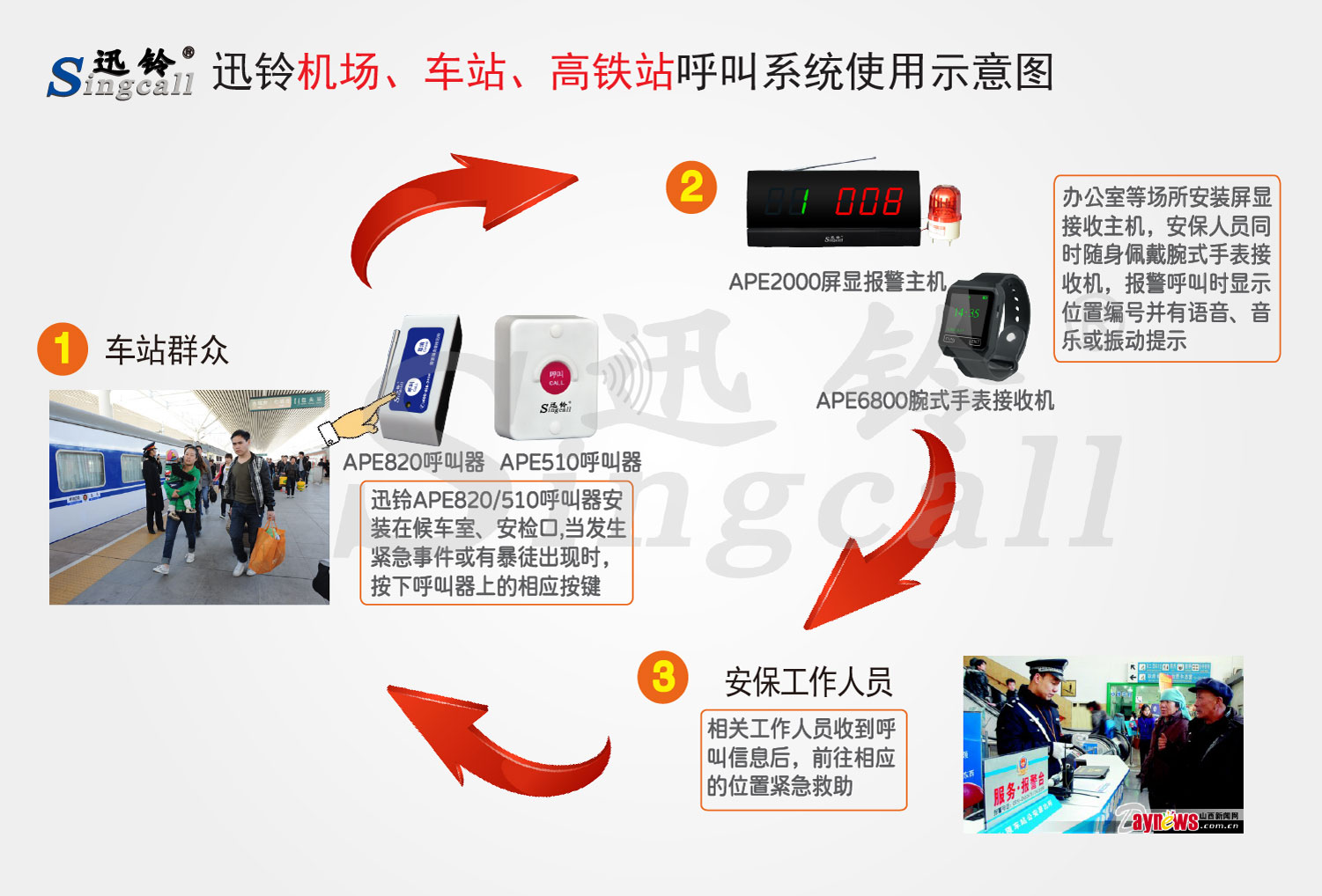 迅鈴機場、車站、高鐵站無線緊急報警呼叫系統(tǒng)解決方案