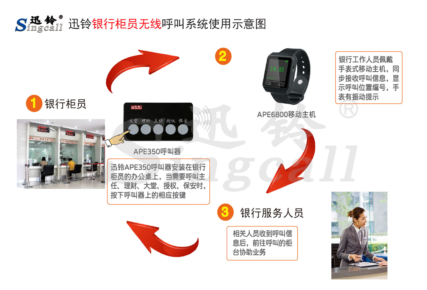 迅鈴銀行柜員無(wú)線呼叫解決方案