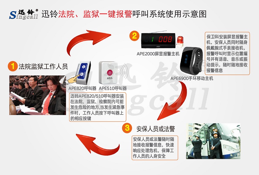 迅鈴法院、監(jiān)獄一鍵報(bào)警無線呼叫解決方案