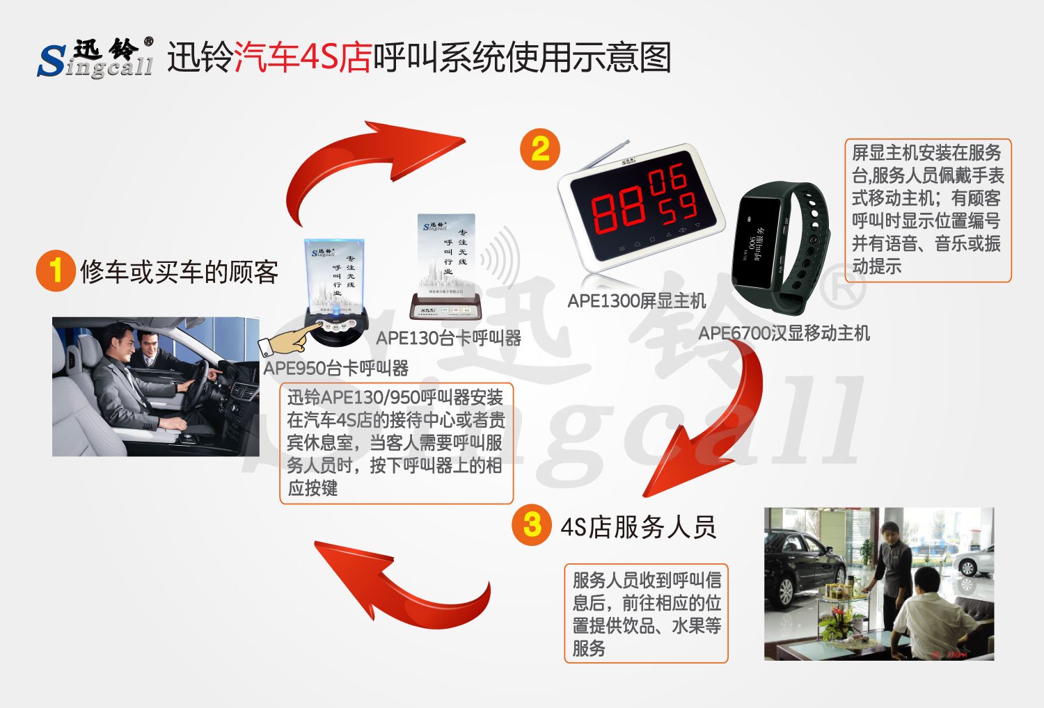 迅鈴汽車4S店無線呼叫解決方案